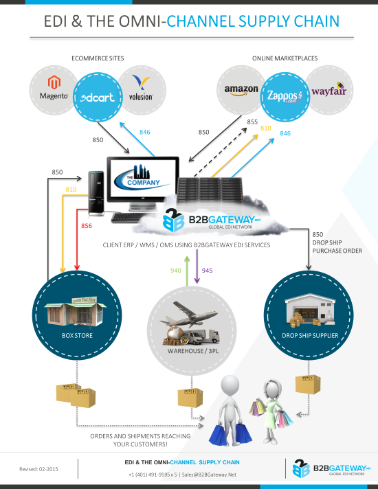 Ecommerce Supply Chain Flow Chart